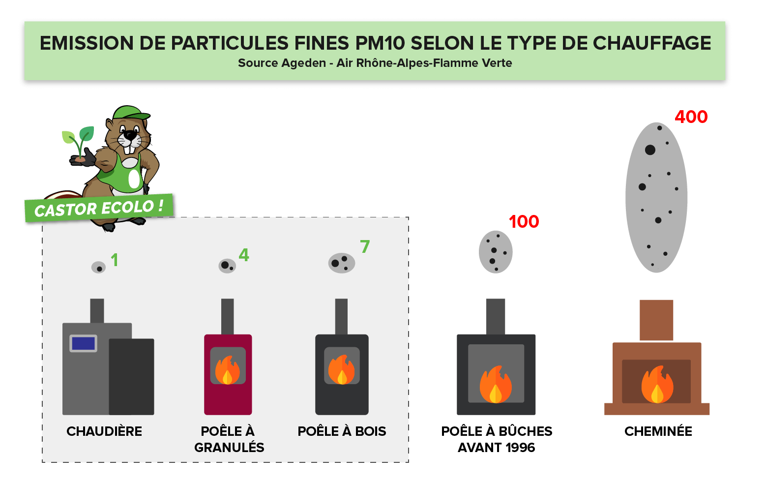 Emission de particules fines des appareils de chauffage au bois